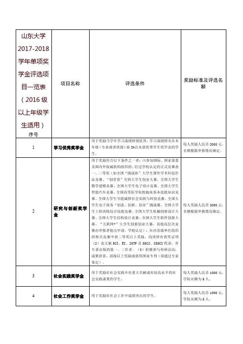 山东大学2017-2018学年单项奖学金评选项目一览表(2016级