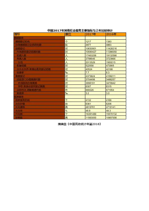 中国民政统计年鉴2018全国各省市区指标：2017年其他社会服务主要指标与上年比较统计