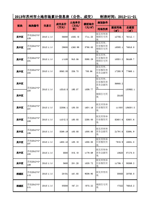 2013苏州公司土地市场累计信息表 (2)