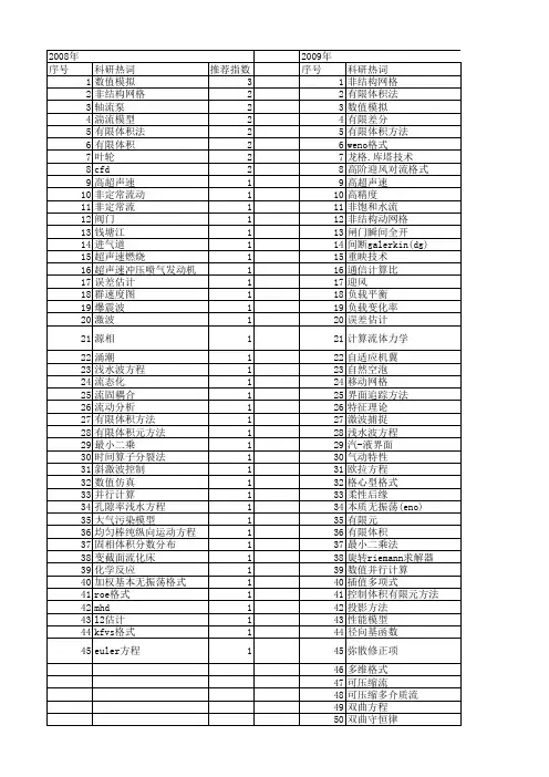 【国家自然科学基金】_有限体积格式_基金支持热词逐年推荐_【万方软件创新助手】_20140802