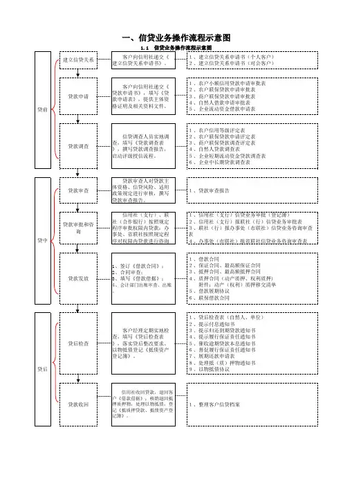 信用社(银行)信贷业务流程示意图