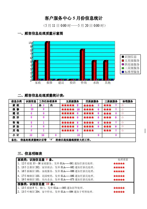 客户服务月报表