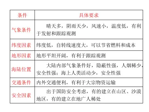 卫星发射有关知识