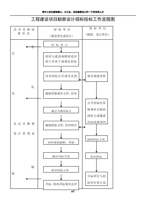 工程建设项目勘察设计招标投标工作流程图
