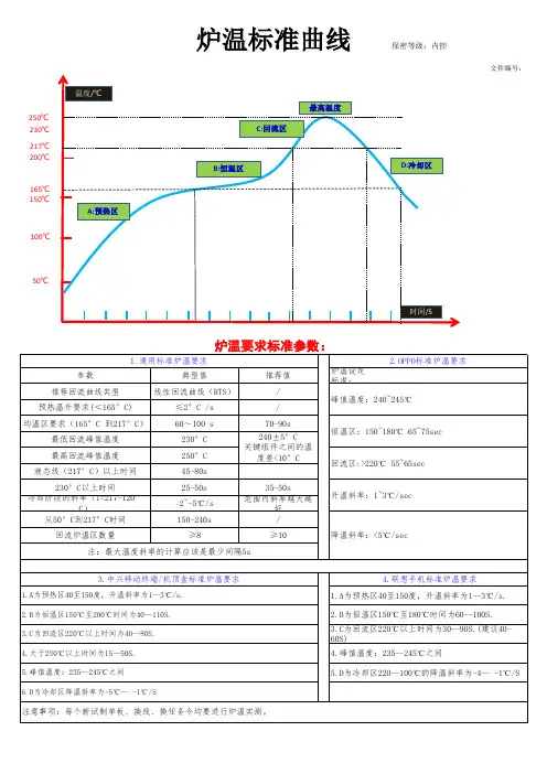 SMT 炉温锡膏标准曲线图