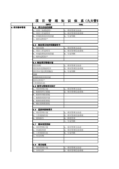 项目管理知识体系结构九大管理过程图表 (25201)