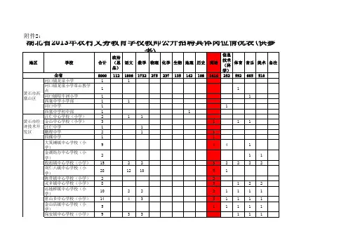 年农村义务教育学校教师公开招聘具体岗位情况表(供.xls