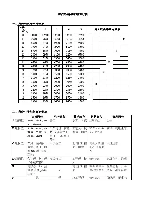 岗位薪酬等级数值表