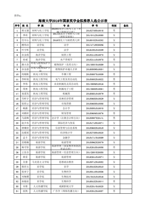 海南大学2016年国家奖学金获奖名单