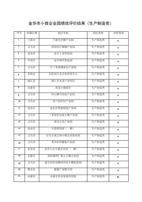 金华市小微企业园绩效评价结果生产制造类
