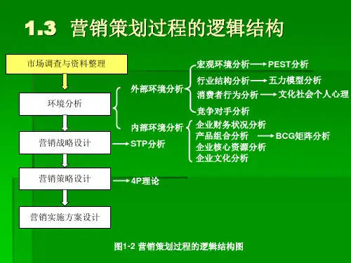 PEST波特五力分析