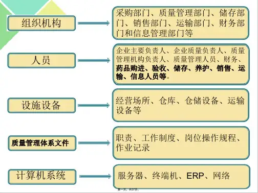 (最新)GSP机构与人员