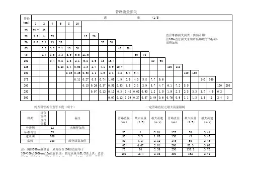 管路压力损失经验估算