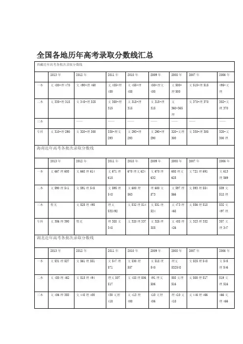 全国各地历年高考录取分数线汇总