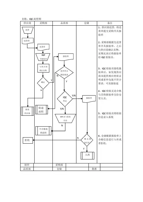 IQC流程图