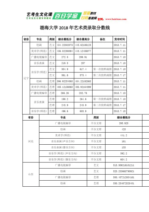 渤海大学2018年艺术类录取分数线