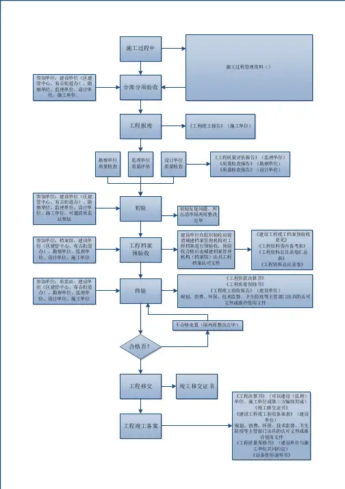 验收程序流程图
