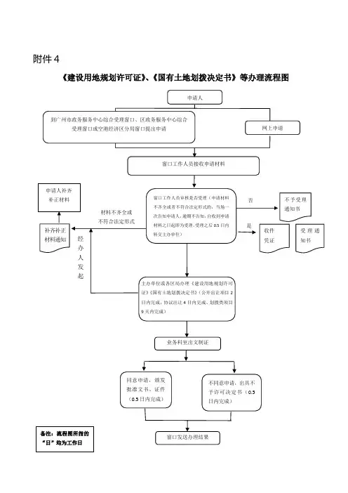 《建设用地规划许可证》、《国有土地划拨决定书》等办理流程图【模板】