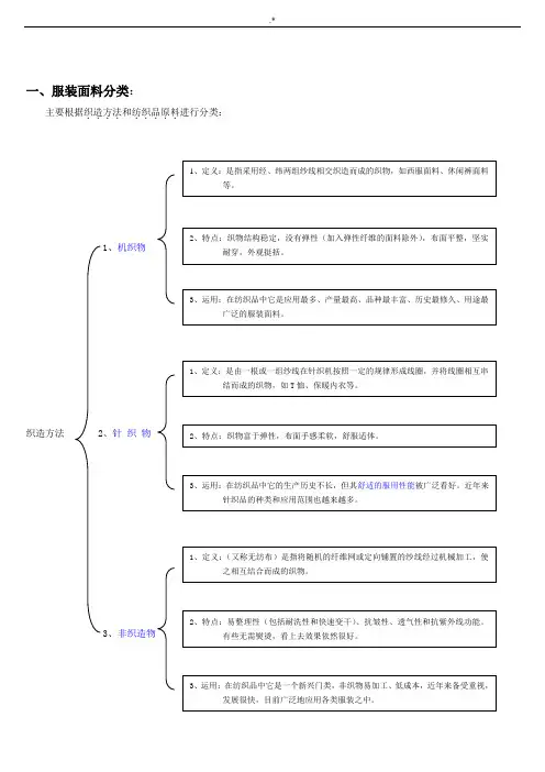 男装面料基本学习知识