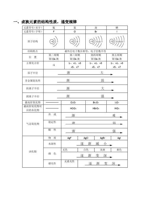 卤族元素的结构性质,递变规律