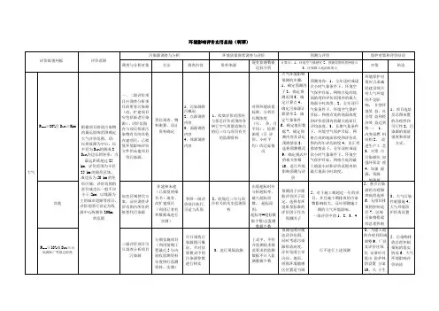 环评气、水、声评价范围、方法等总结