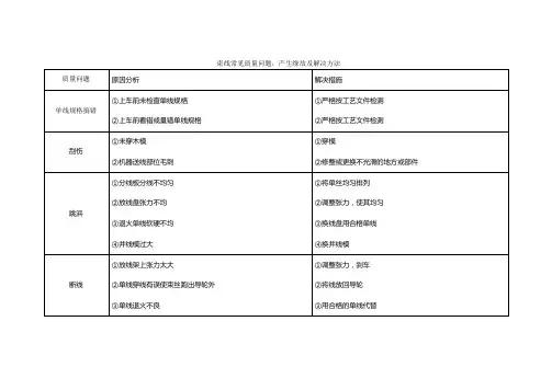 挤塑工序质量问题与处置方式(1)