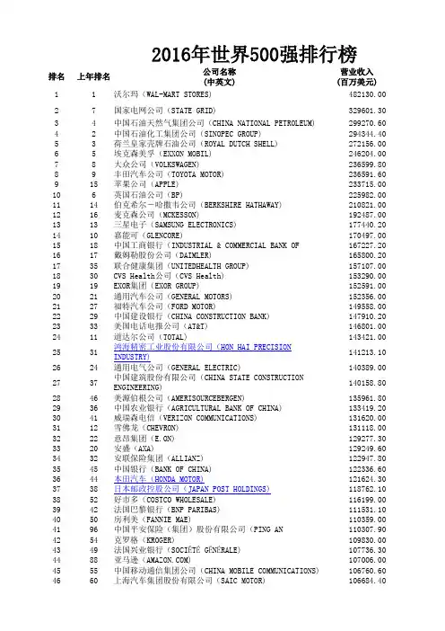 2016年世界500强排行榜