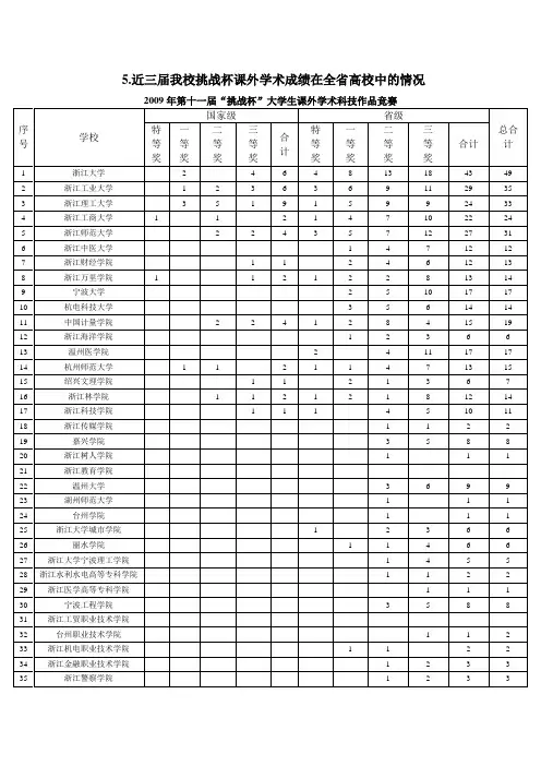 5.近三年我校挑战杯在全省高校中的情况