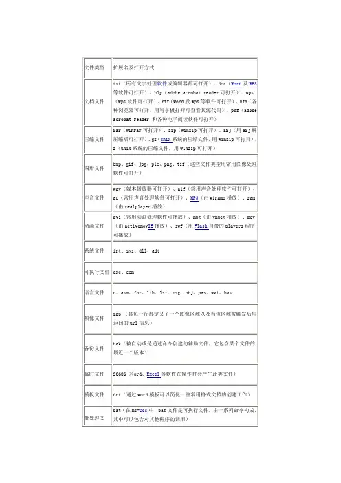扩展名及打开方式