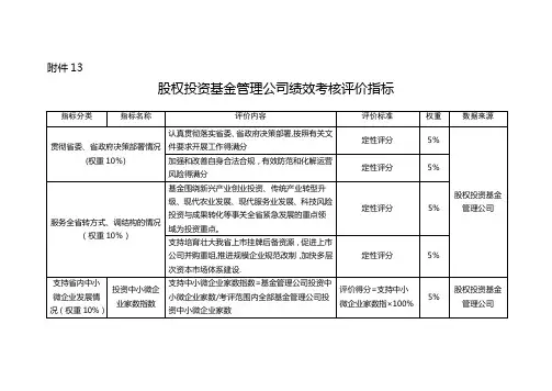 股权投资基金管理公司绩效考核评价指标