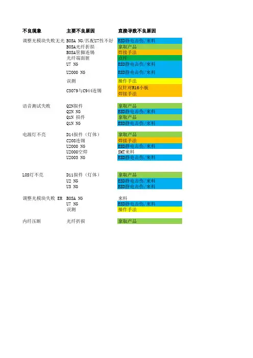 制程不良TOP6分析