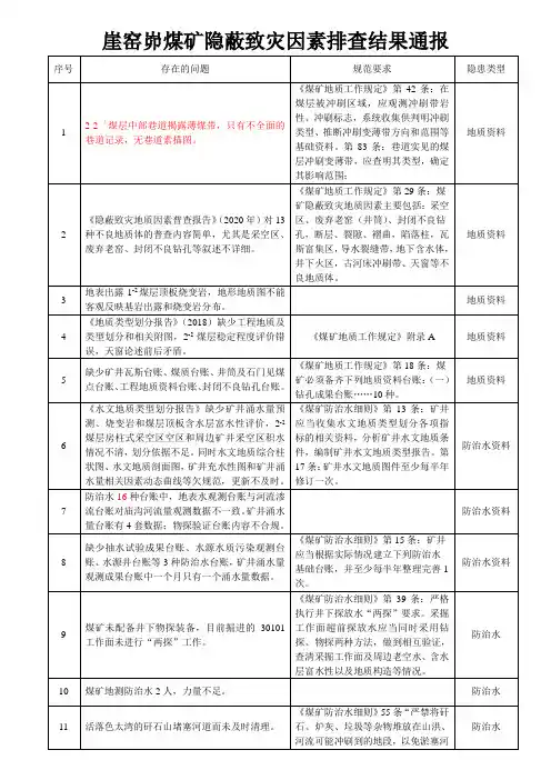 01-崖XX矿煤矿隐蔽致灾因素排查问题清单-0914