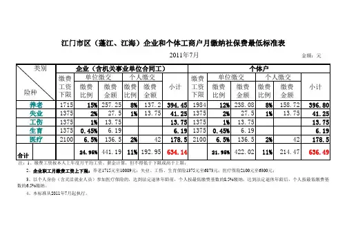 社保缴费比例表2011.07.01