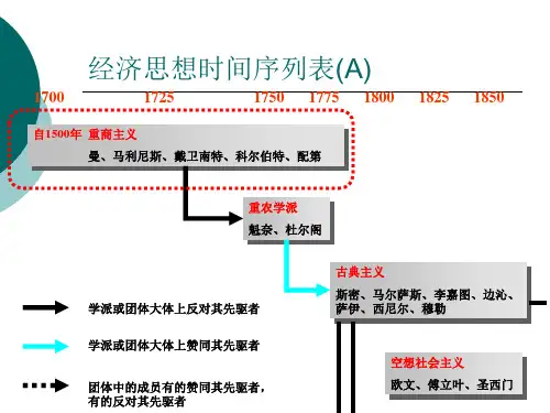 第二讲 重商及重农主义