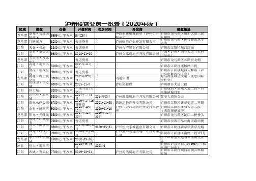 泸州楼盘交房一览表(2020年版)