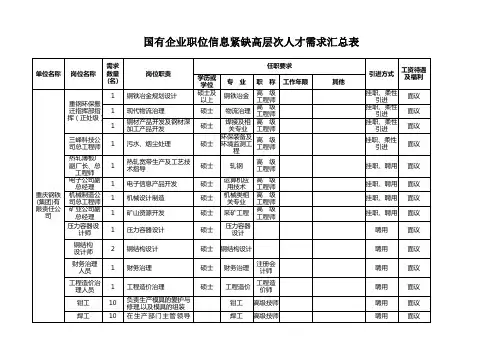 国有企业职位信息紧缺高层次人才需求汇总表