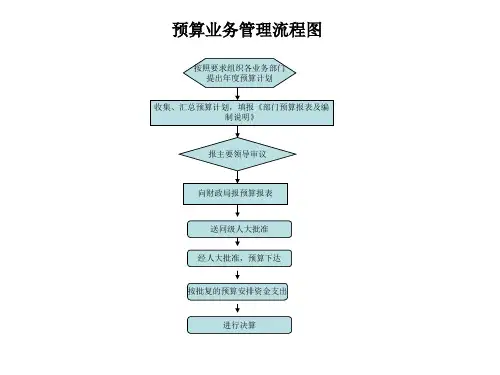 内部控制制度各项业务流程图.