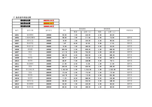 2015年备品备件储备定额分析
