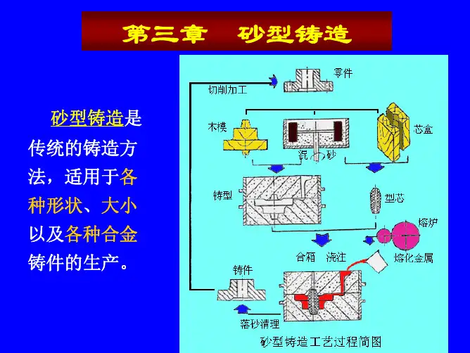 第三章-砂型铸造