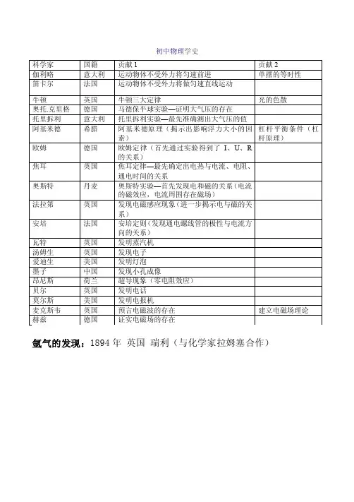 初中物理：初中物理学史总结