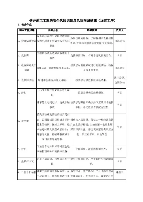 钻井施工工况的安全风险识别及风险削减措施(16道工序)