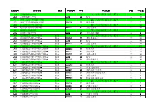 2014—2016江苏高考招生计划与录取分数(艺术高职专科第2小批(校考)汇总)(专业)