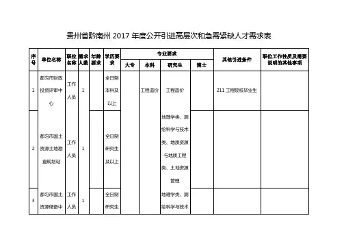 贵州黔南州2017公开引进高层次和急需紧缺人才需求表