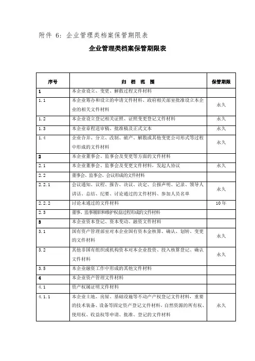 企业管理类档案保管期限表