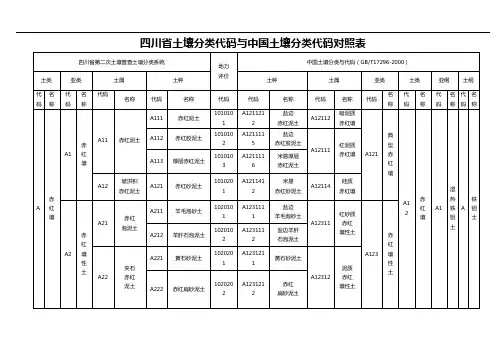 四川地区土壤分类代码与中国土壤分类代码对照表