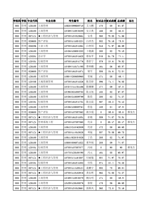 2014西安建筑科技大学管理学院录取名单及初试分数