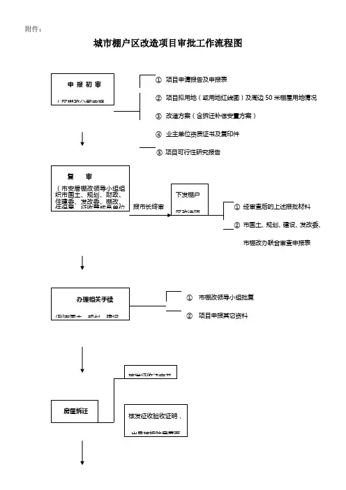 城市棚户区改造项目审批工作流程图