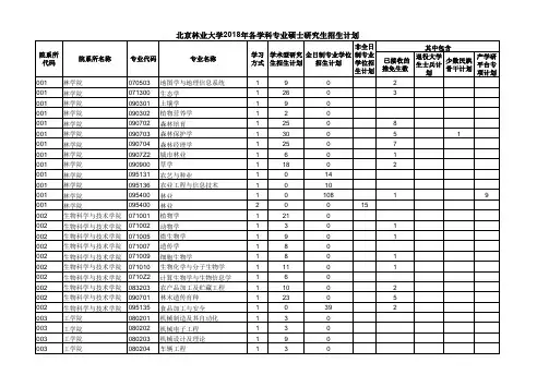 北京林业大学2018年各学科专业硕士研究生招生计划