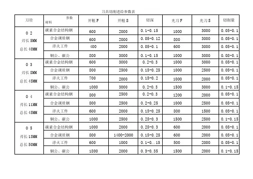刀具切削进给参数表68038
