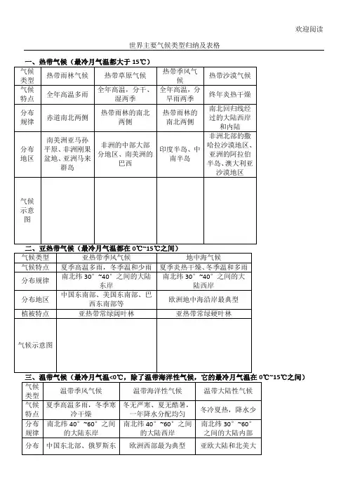 世界主要气候类型归纳及表格模板格